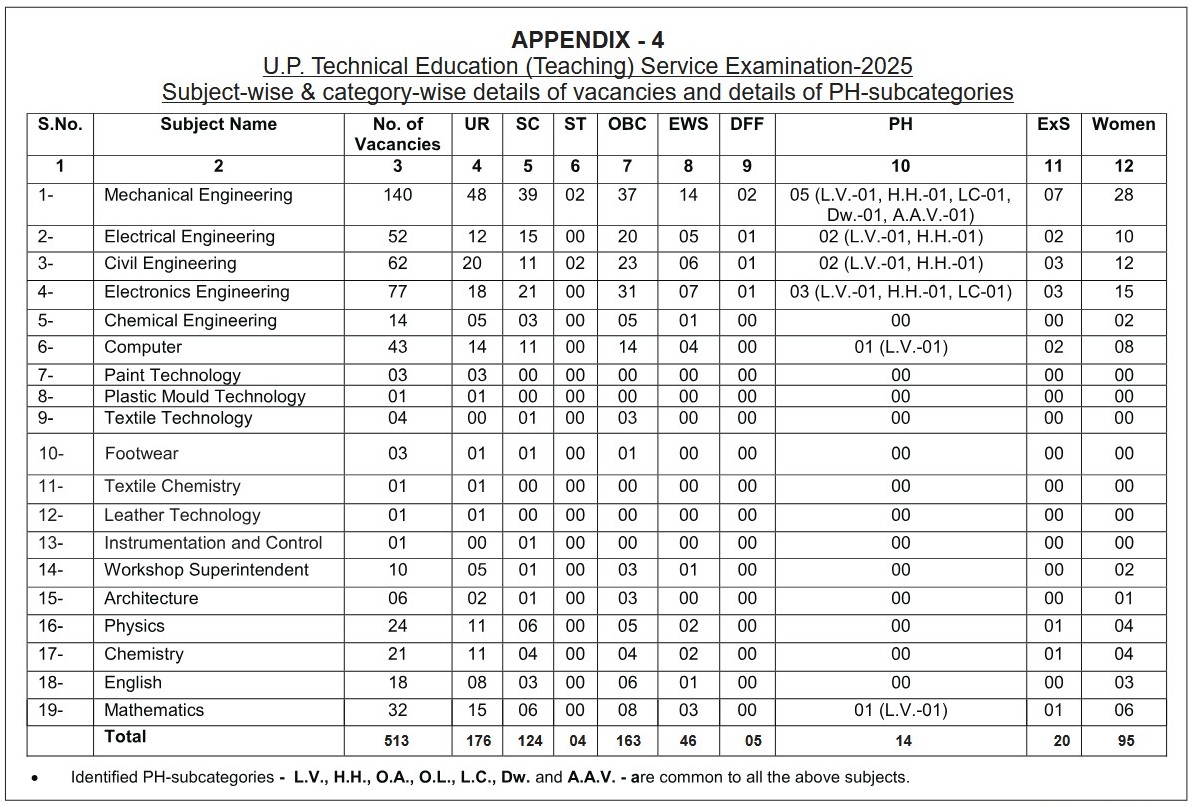 UPPSC Polytechnic Lecturer Recruitment 2025