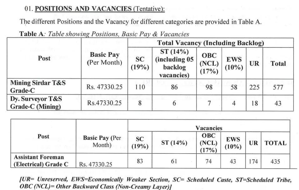 SECL Grade C Various Post Recruitment 2026